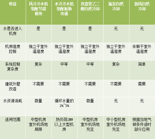 自然冷卻制冷方式進(jìn)行綜合比較