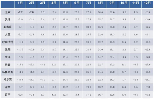 圖全國(guó)主要城市月平均氣溫統(tǒng)計(jì)